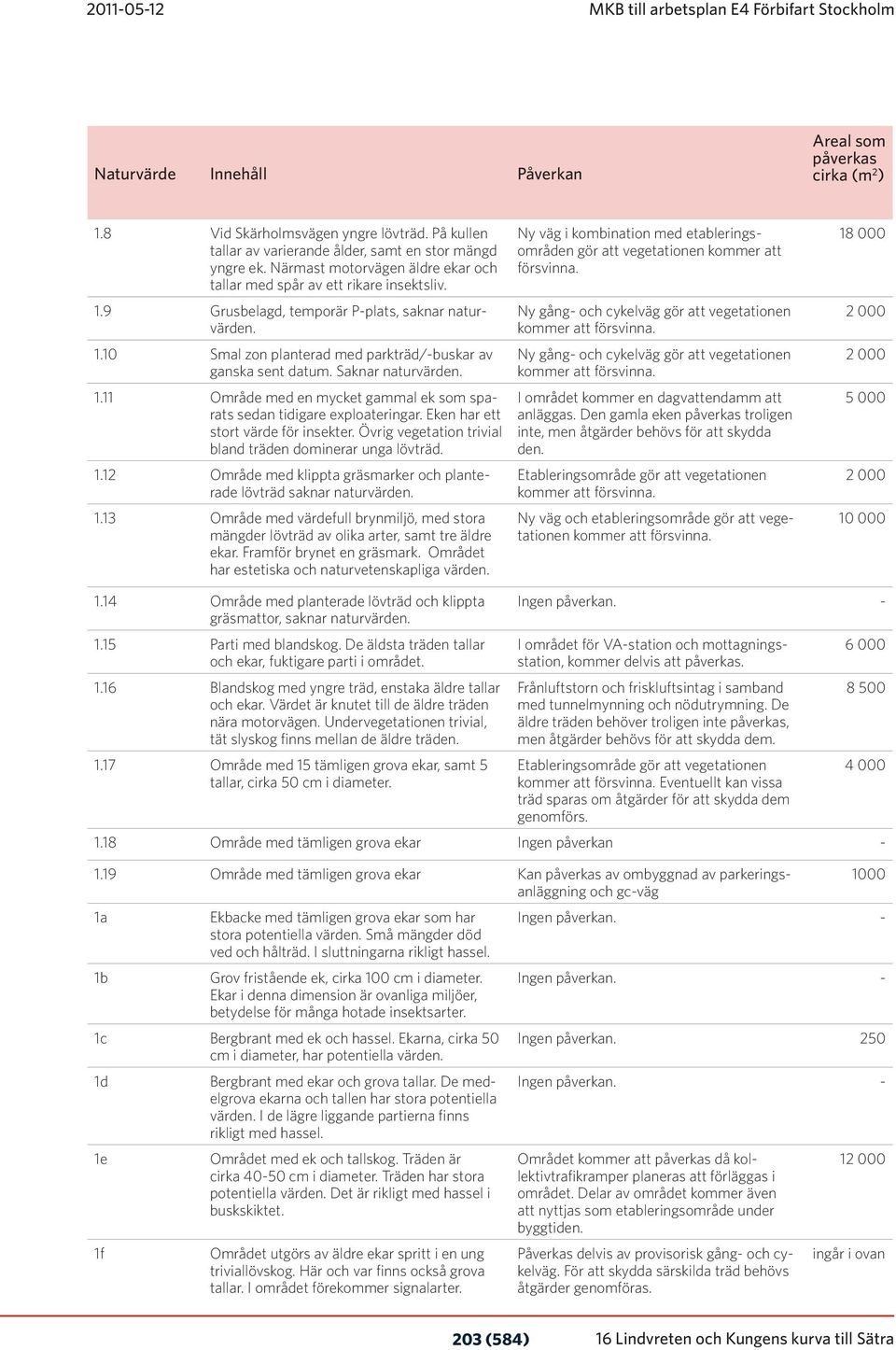 Saknar naturvärden. 1.11 Område med en mycket gammal ek som sparats sedan tidigare exploateringar. Eken har ett stort värde för insekter. Övrig vegetation trivial bland träden dominerar unga lövträd.
