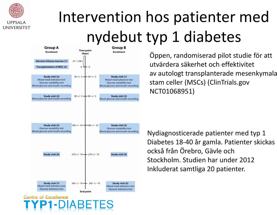 (ClinTrials.gov NCT01068951) Nydiagnosticerade patienter med typ 1 Diabetes 18-40 år gamla.