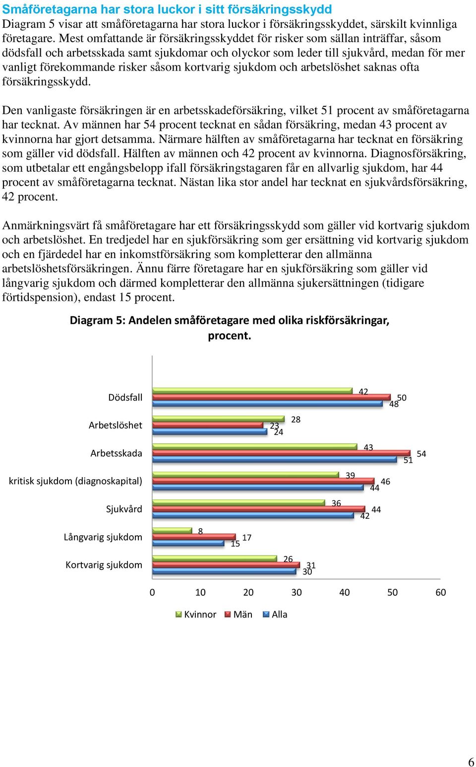 såsom kortvarig sjukdom och arbetslöshet saknas ofta försäkringsskydd. Den vanligaste försäkringen är en arbetsskadeförsäkring, vilket 51 procent av småföretagarna har tecknat.