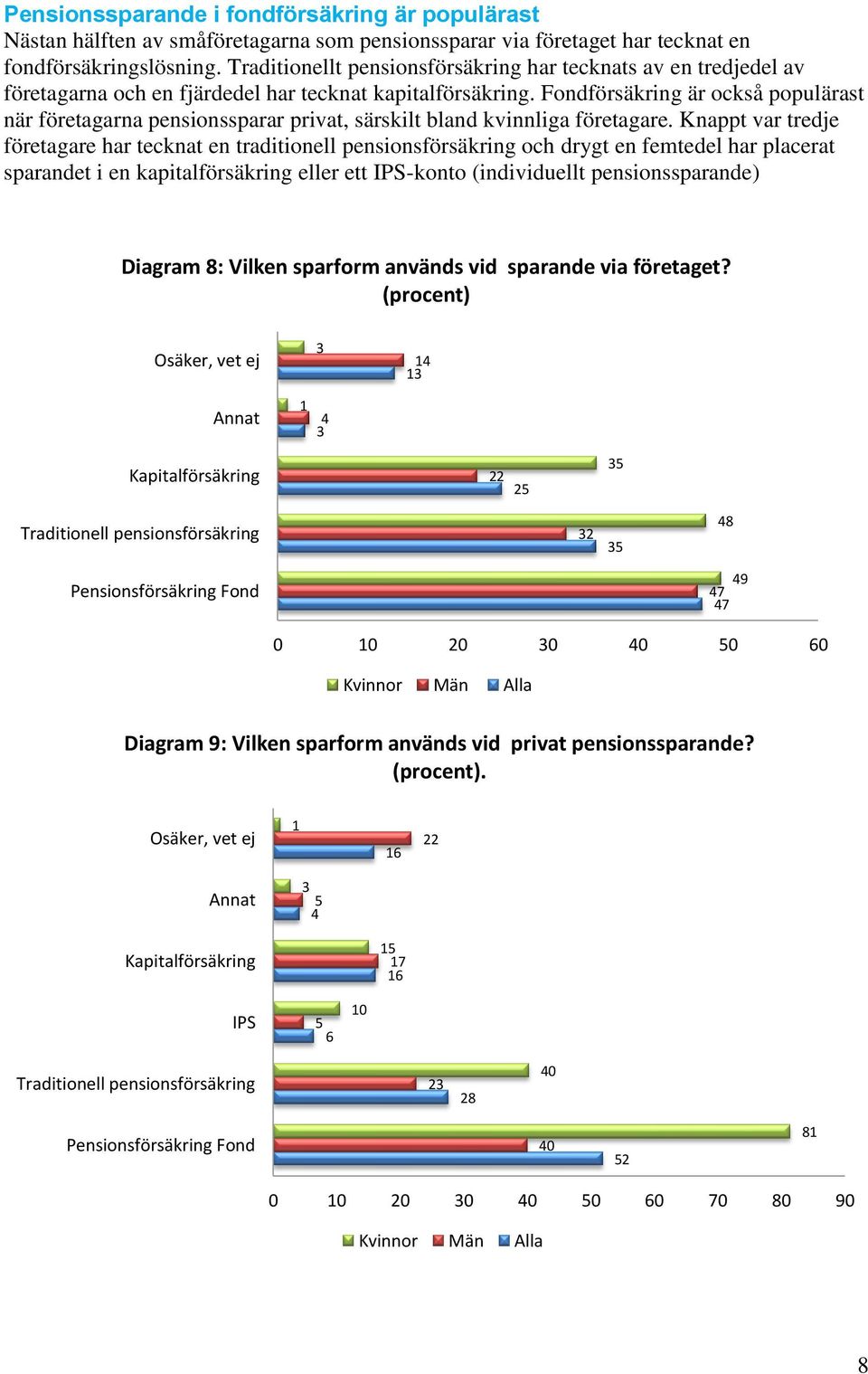 Fondförsäkring är också populärast när företagarna pensionssparar privat, särskilt bland kvinnliga företagare.