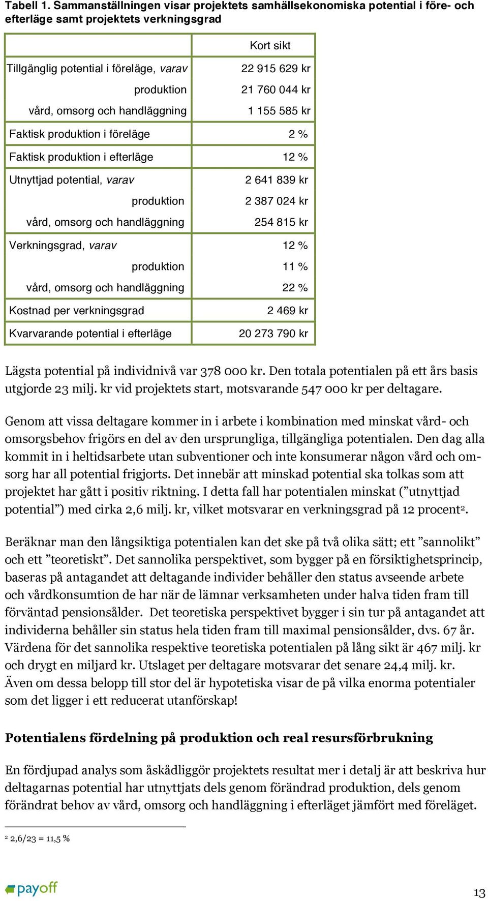 handläggning 22 915 629 kr 21 760 044 kr 1 155 585 kr Faktisk produktion i föreläge 2 % Faktisk produktion i efterläge 12 % Utnyttjad potential, varav produktion vård, omsorg och handläggning 2 641