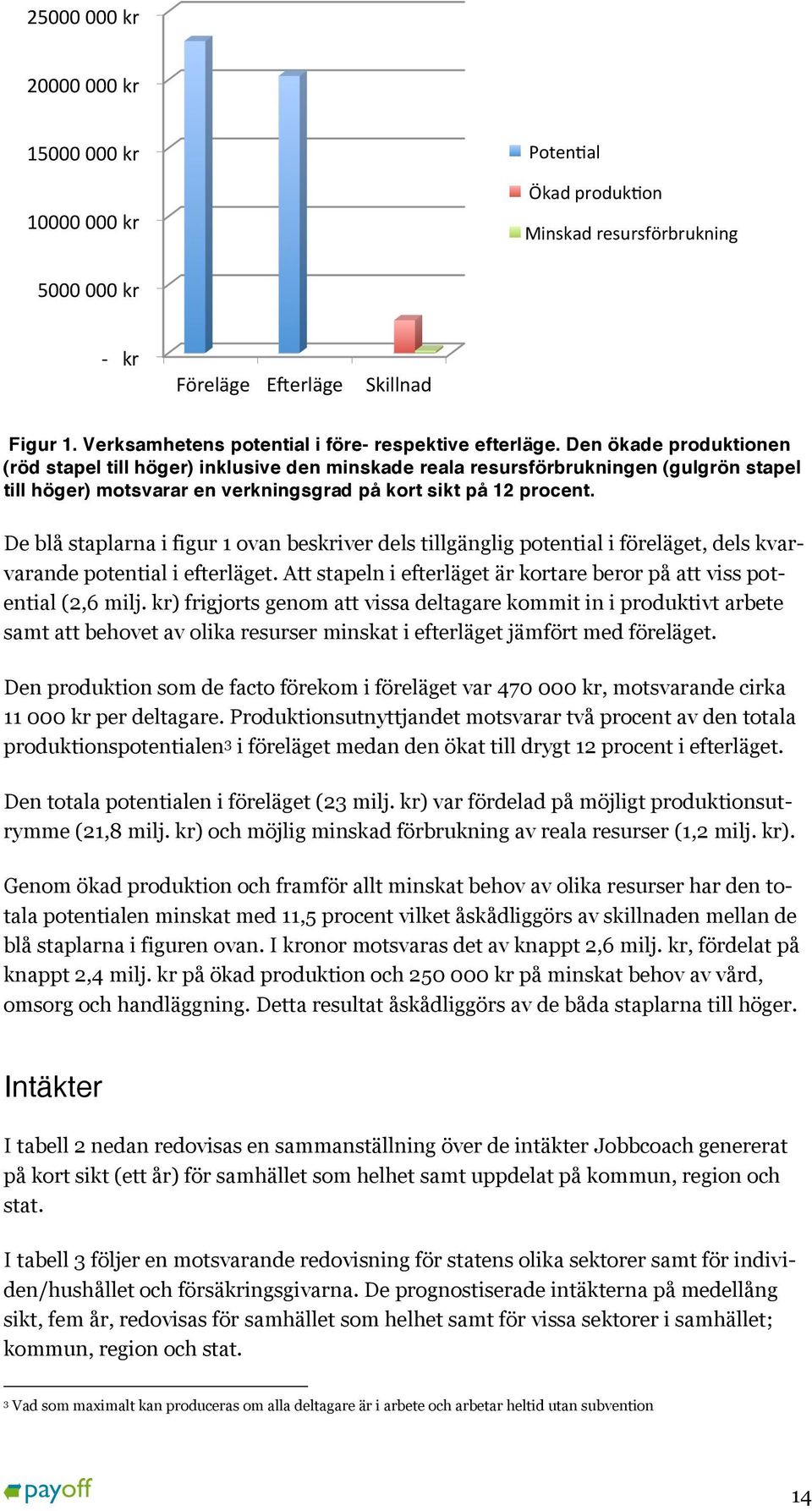 Den ökade produktionen (röd stapel till höger) inklusive den minskade reala resursförbrukningen (gulgrön stapel till höger) motsvarar en verkningsgrad på kort sikt på 12 procent.