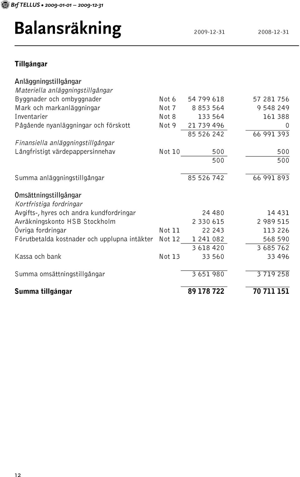 Långfristigt värdepappersinnehav Not 10 500 500 500 500 Summa anläggningstillgångar 85 526 742 66 991 893 Omsättningstillgångar Kortfristiga fordringar Avgifts-, hyres och andra kundfordringar 24 480