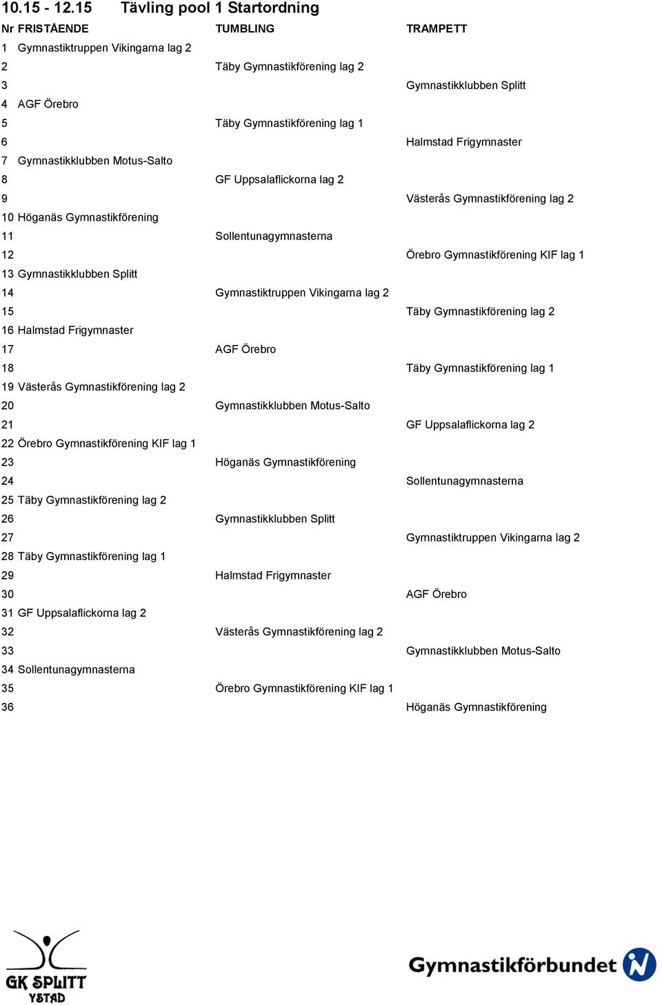 6 Halmstad Frigymnaster 7 Gymnastikklubben Motus-Salto 8 GF Uppsalaflickorna lag 2 9 Västerås Gymnastikförening lag 2 10 Höganäs Gymnastikförening 11 Sollentunagymnasterna 12 Örebro Gymnastikförening