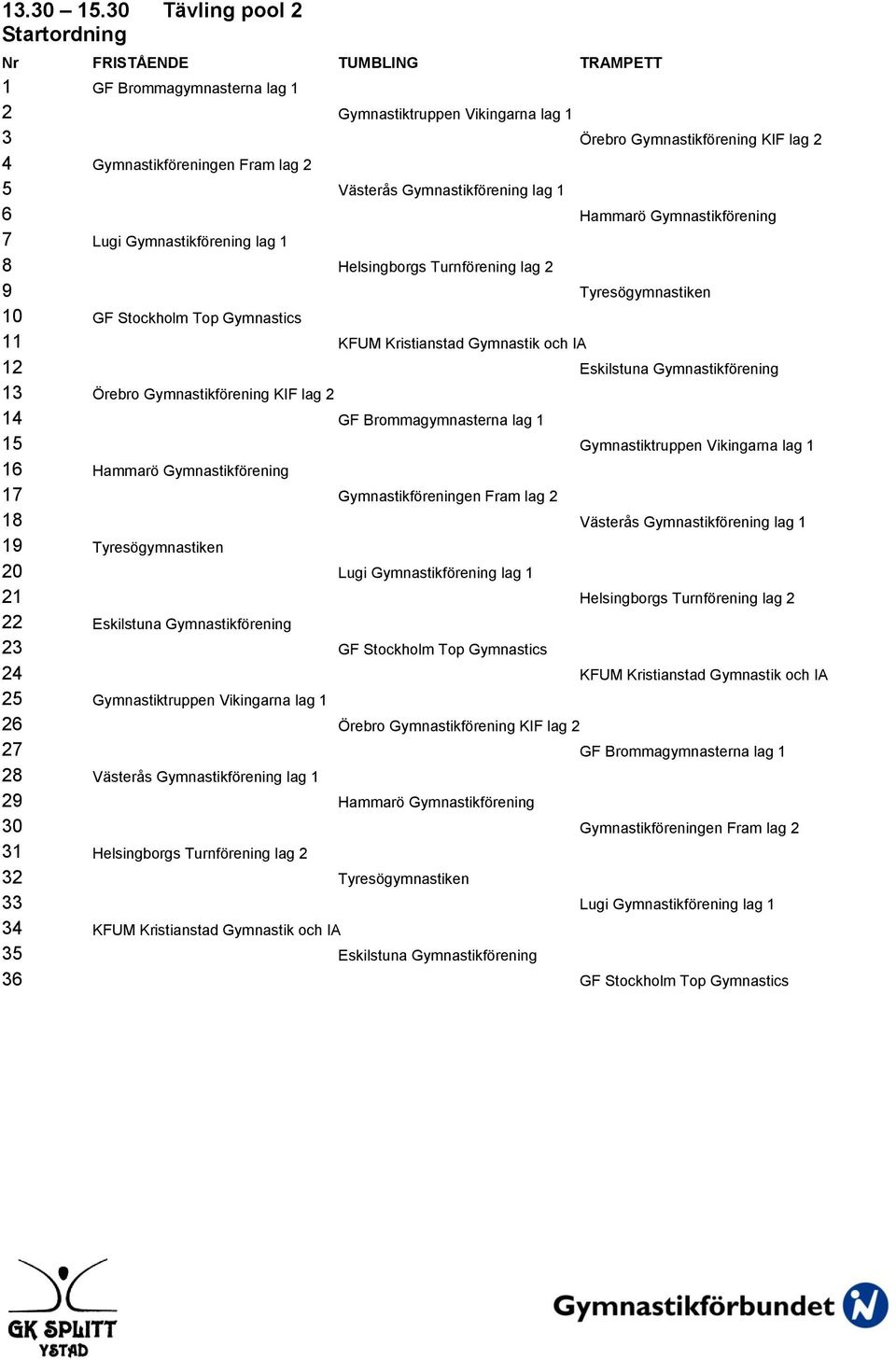 Västerås Gymnastikförening lag 1 6 Hammarö Gymnastikförening 7 Lugi Gymnastikförening lag 1 8 Helsingborgs Turnförening lag 2 9 Tyresögymnastiken 10 GF Stockholm Top Gymnastics 11 KFUM Kristianstad