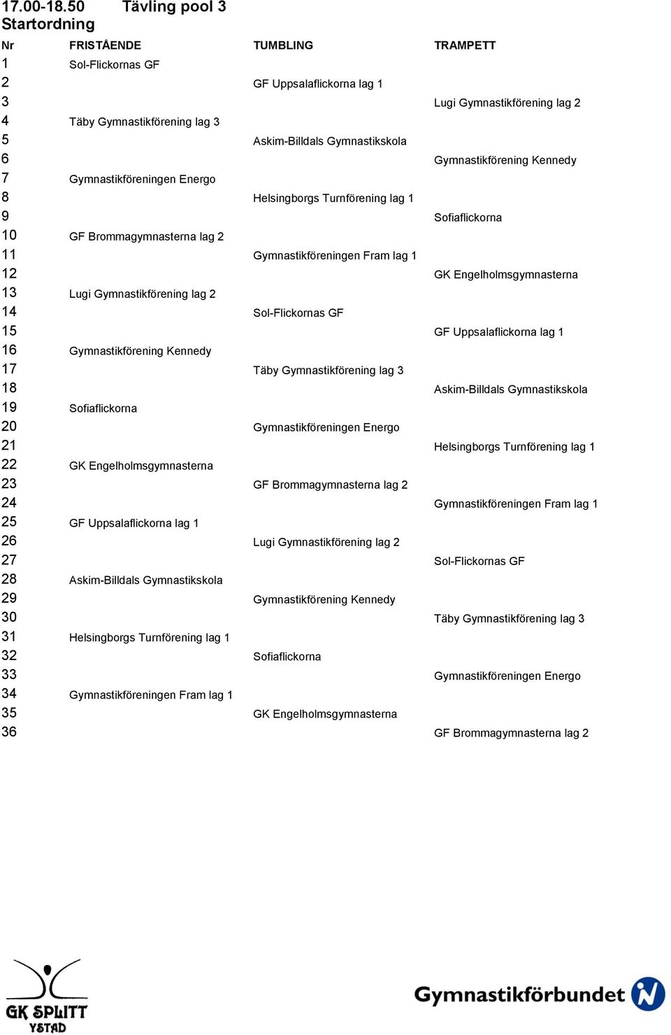 Gymnastikskola 6 Gymnastikförening Kennedy 7 Gymnastikföreningen Energo 8 Helsingborgs Turnförening lag 1 9 Sofiaflickorna 10 GF Brommagymnasterna lag 2 11 Gymnastikföreningen Fram lag 1 12 GK