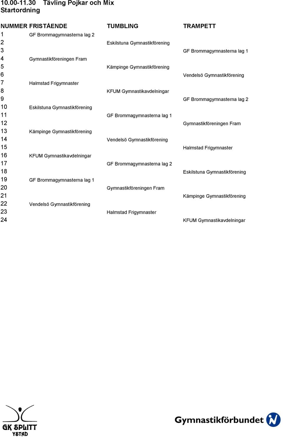 Kämpinge Gymnastikförening 6 Vendelsö Gymnastikförening 7 Halmstad Frigymnaster 8 KFUM Gymnastikavdelningar 9 GF Brommagymnasterna lag 2 10 Eskilstuna Gymnastikförening 11 GF Brommagymnasterna