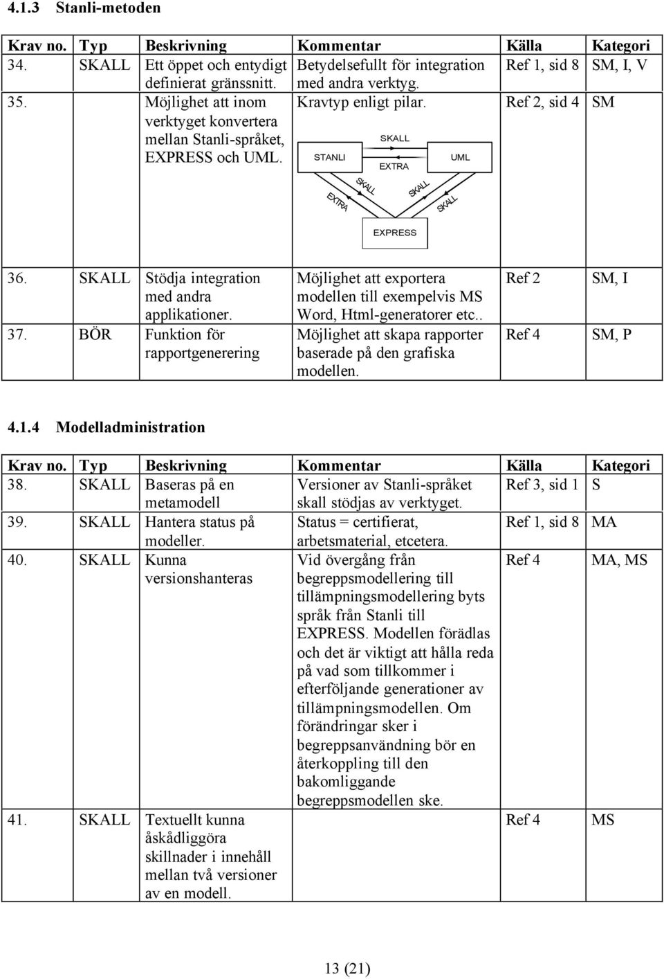 SKALL Stödja integration med andra applikationer. 37. BÖR Funktion för rapportgenerering Möjlighet att exportera modellen till exempelvis MS Word, Html-generatorer etc.