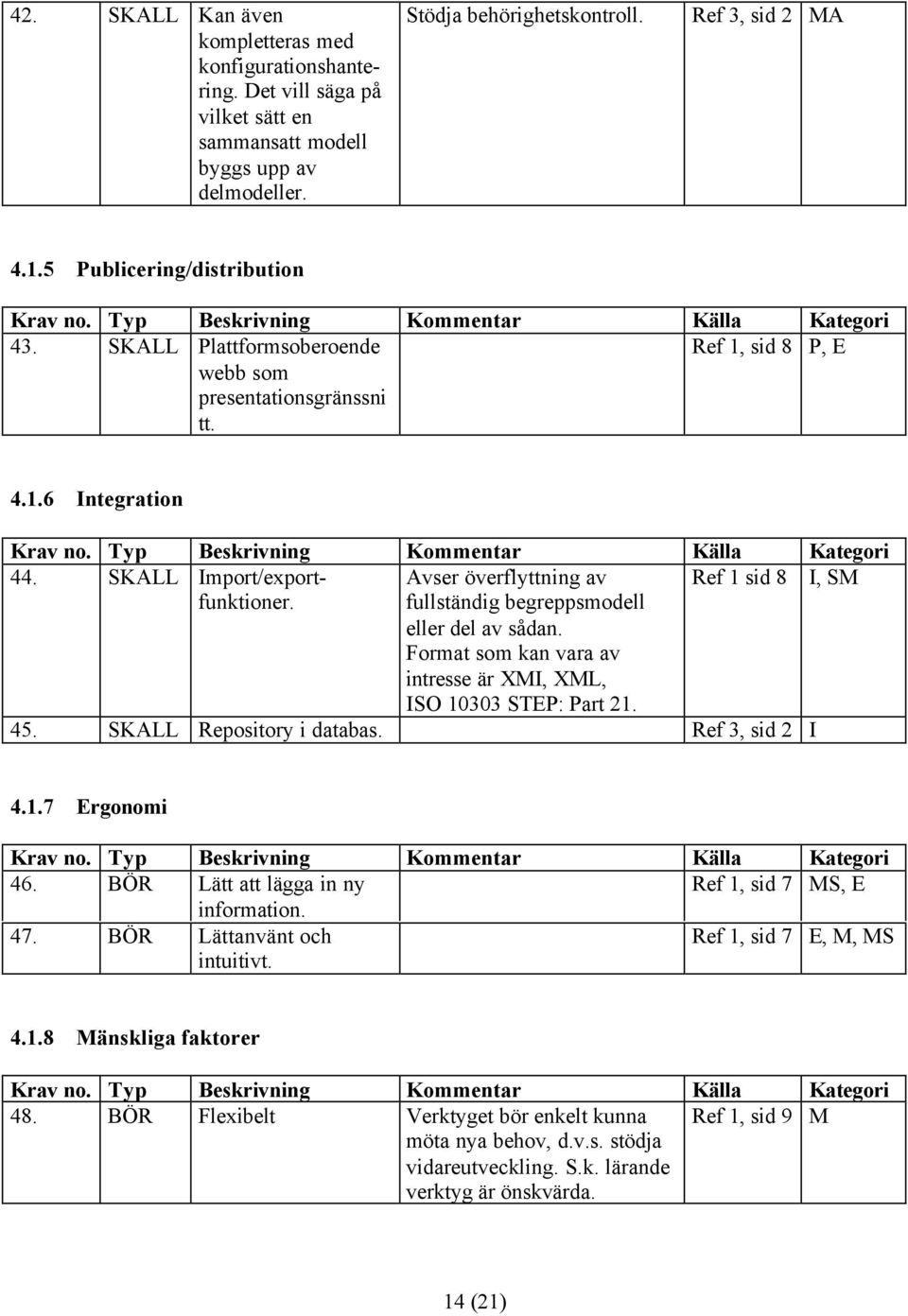 Typ Beskrivning Kommentar Källa Kategori 44. SKALL Import/exportfunktioner. Avser överflyttning av Ref 1 sid 8 I, SM fullständig begreppsmodell eller del av sådan.