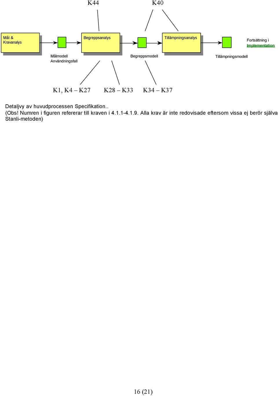 Detaljvy av huvudprocessen Specifikation.. (Obs!