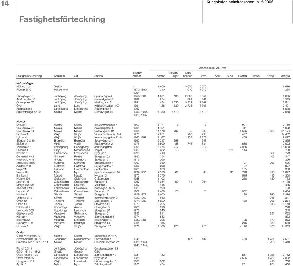 Syrgasvägen 4 1950/1960 1 051 196 2 358 2 554 3 605 Ädelmetallen 14 Jönköping Jönköping Grossistgatan 5 1987 654 861 861 1 515 Överstycket 25 Jönköping Jönköping Maskingatan 2 1981 474 1 535 5 832 7
