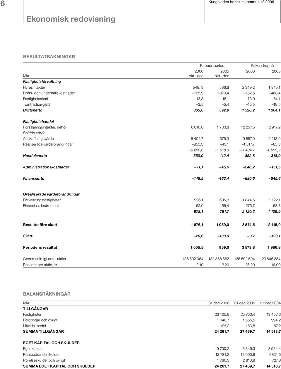Försäljningsintäkter, netto 6 810,0 1 730,8 12 257,5 2 917,2 Bokfört värde Anskaffningsvärde 5 404,7 1 575,3 9 887,0 2 513,9 Realiserade värdeförändringar 855,3 43,1 1 517,7 85,3 6 260,0 1 618,3 11