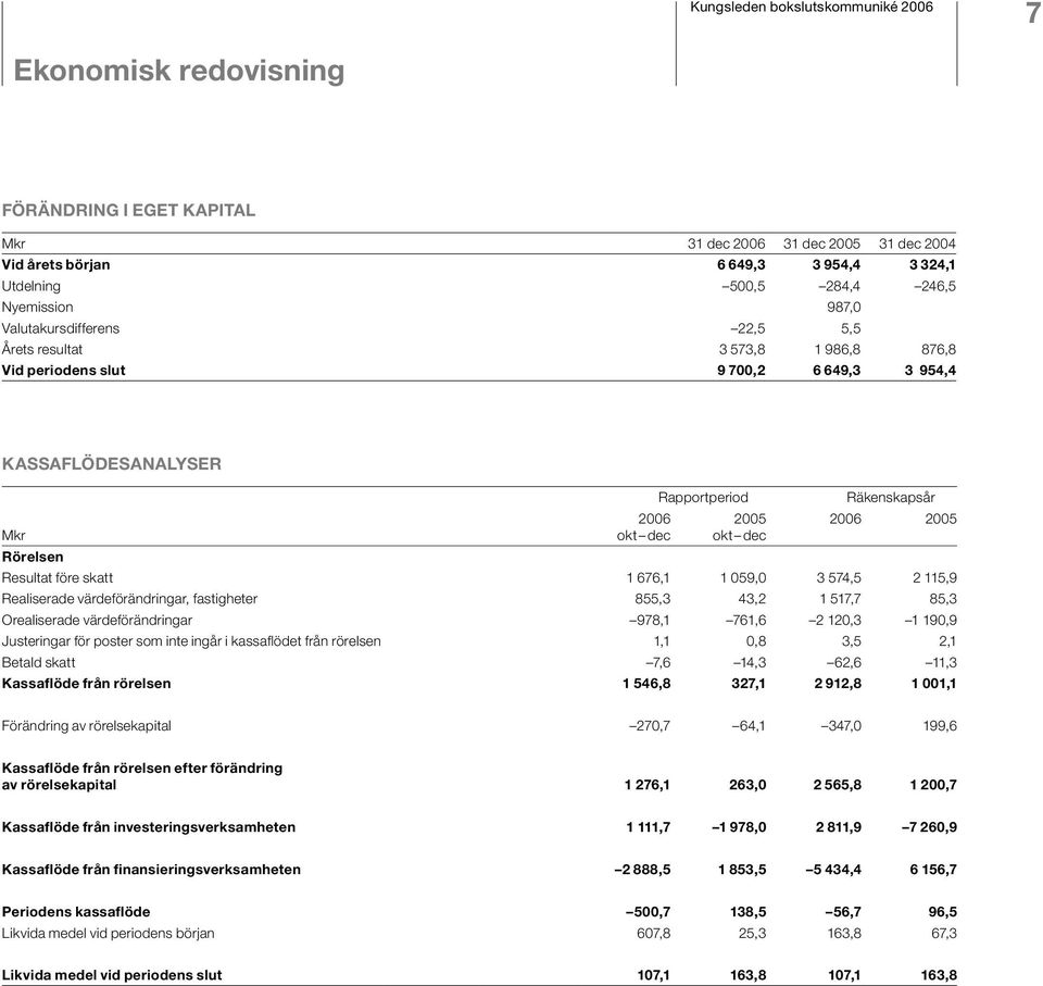 2005 okt dec 2006 2005 Resultat före skatt 1 676,1 1 059,0 3 574,5 2 115,9 Realiserade värdeförändringar, fastigheter 855,3 43,2 1 517,7 85,3 Orealiserade värdeförändringar 978,1 761,6 2 120,3 1
