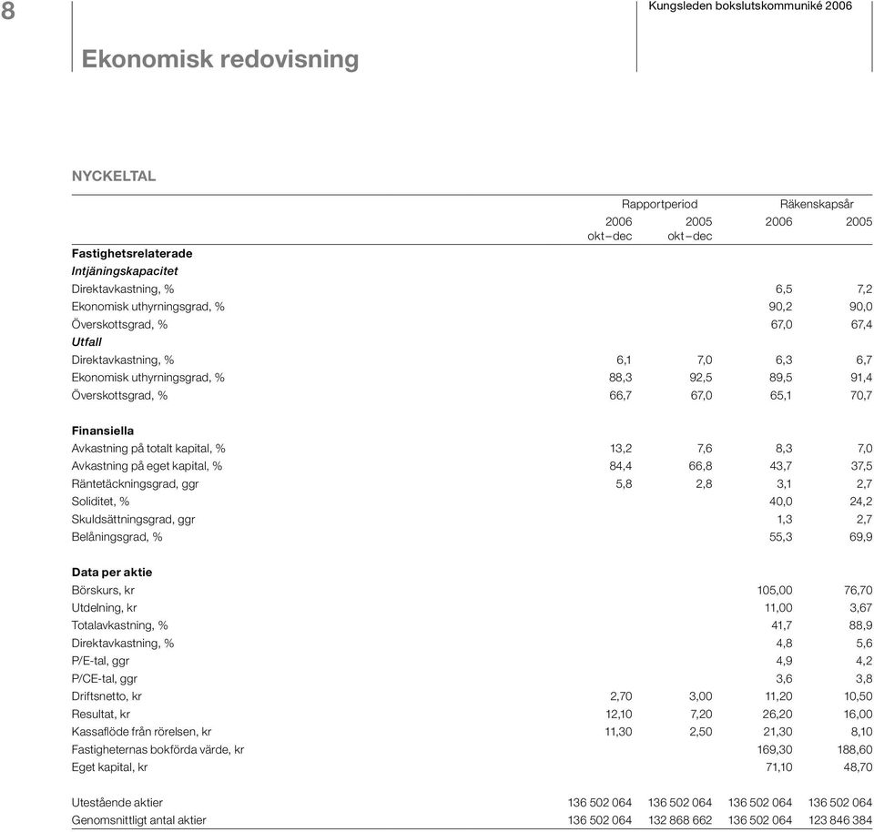 Finansiella Avkastning på totalt kapital, % 13,2 7,6 8,3 7,0 Avkastning på eget kapital, % 84,4 66,8 43,7 37,5 Räntetäckningsgrad, ggr 5,8 2,8 3,1 2,7 Soliditet, % 40,0 24,2 Skuldsättningsgrad, ggr