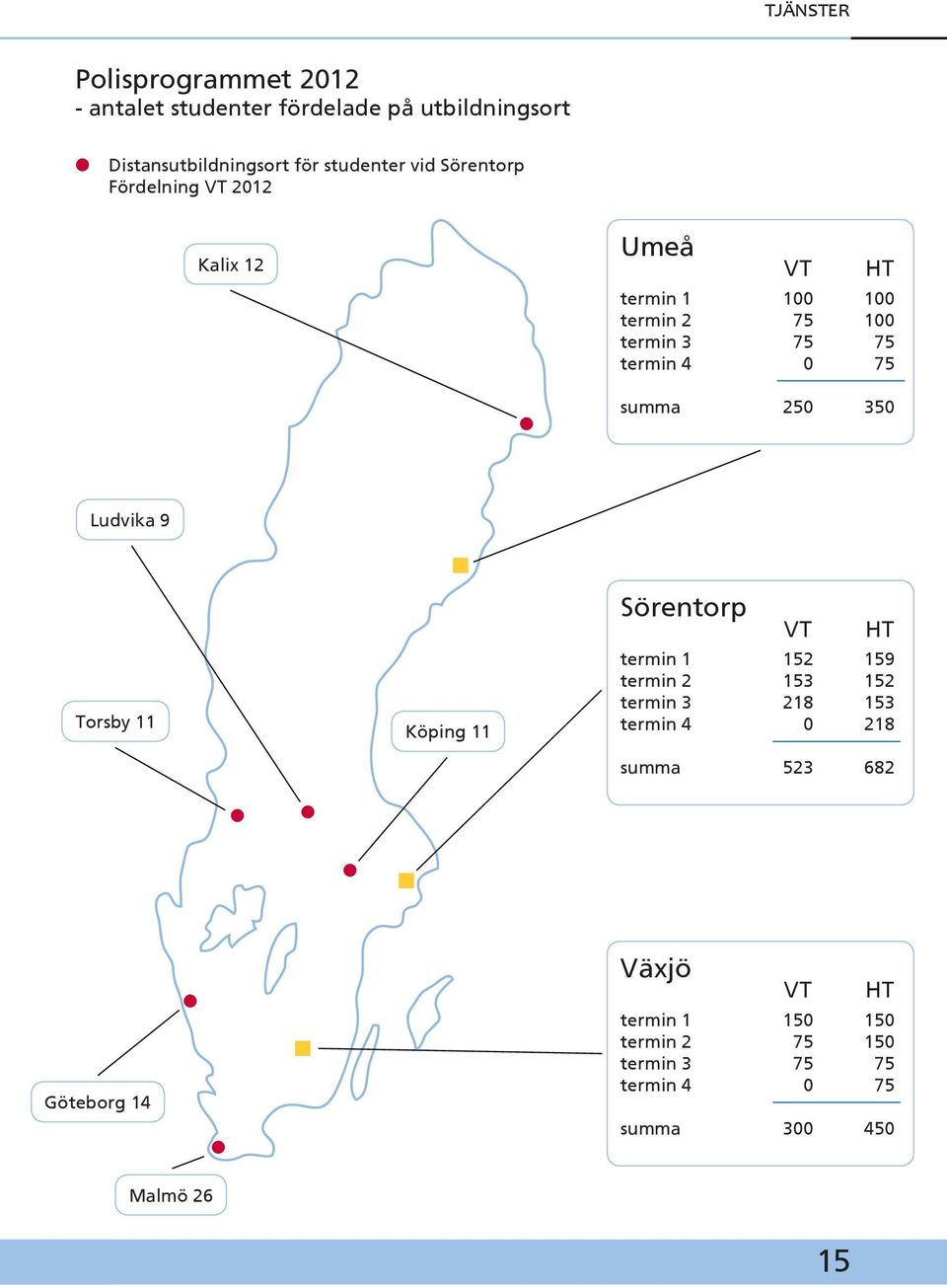 250 350 Ludvika 9 Torsby 11 Köping 11 Sörentorp VT HT termin 1 152 159 termin 2 153 152 termin 3 218 153 termin 4 0 218