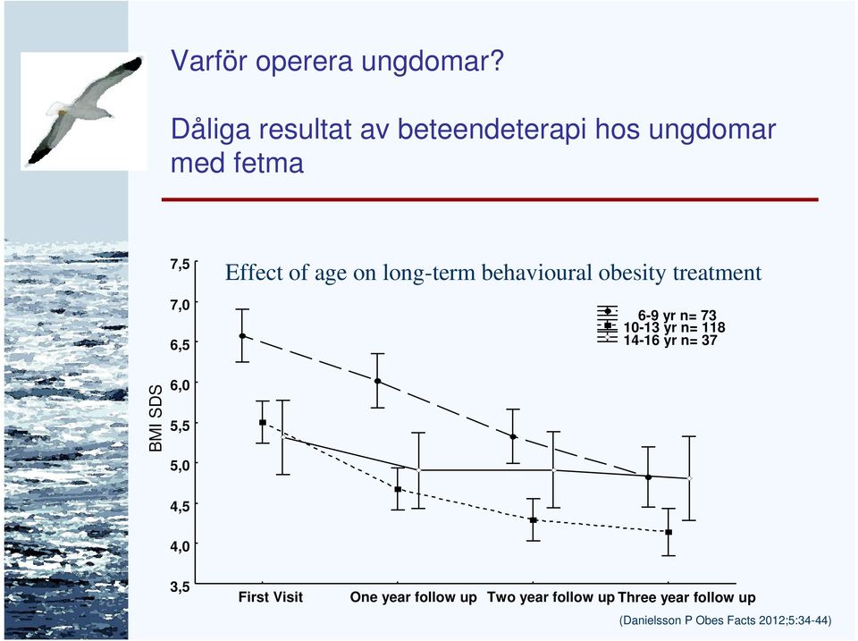 on long-term behavioural obesity treatment 6-9 yr n= 73 10-13 yr n= 118 14-16 yr n=