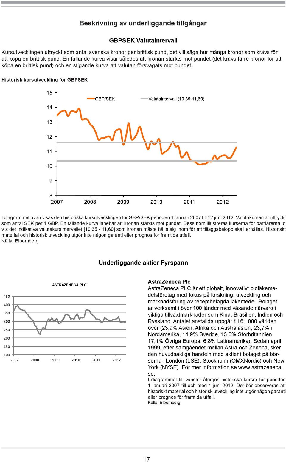 Historisk kursutveckling för GBPSEK 15 14 GBP/SEK Valutaintervall (10,35-11,60) 13 12 11 10 9 8 I diagrammet ovan visas den historiska kursutvecklingen för GBP/SEK perioden 1 januari 2007 till 12