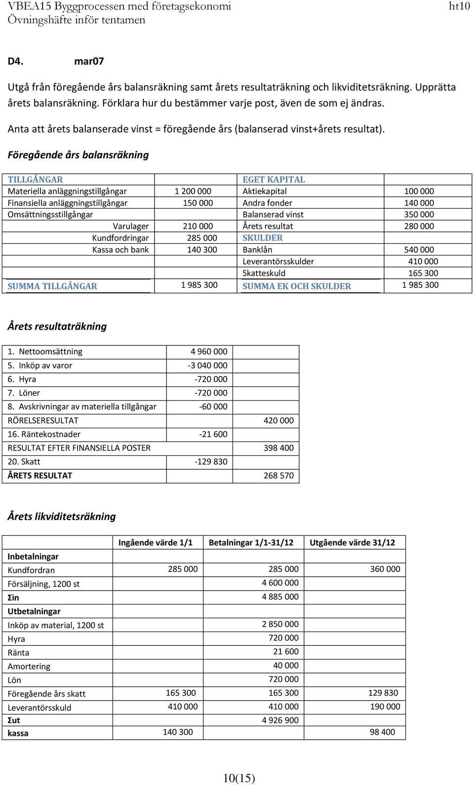 Föregående års balansräkning TILLGÅNGAR EGET KAPITAL Materiella anläggningstillgångar 1 200 000 Aktiekapital 100 000 Finansiella anläggningstillgångar 150 000 Andra fonder 140 000
