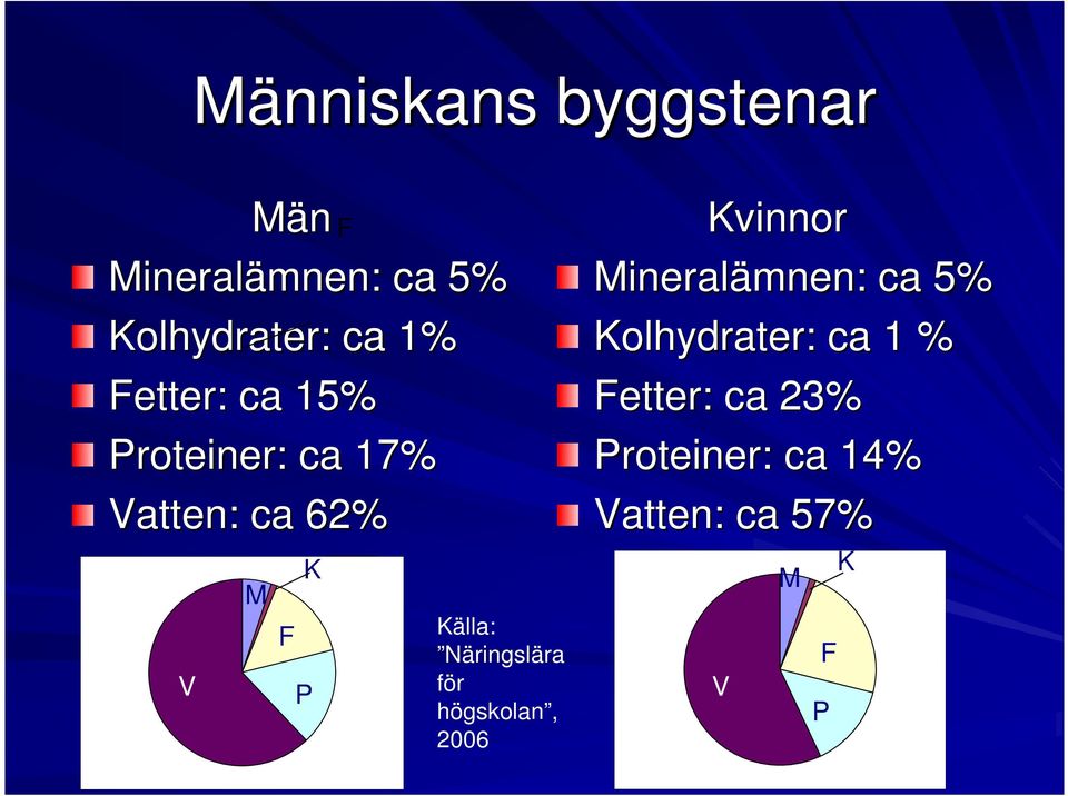 Källa: Näringslära för högskolan, 2006 Kvinnor Mineralämnen: ca 5%