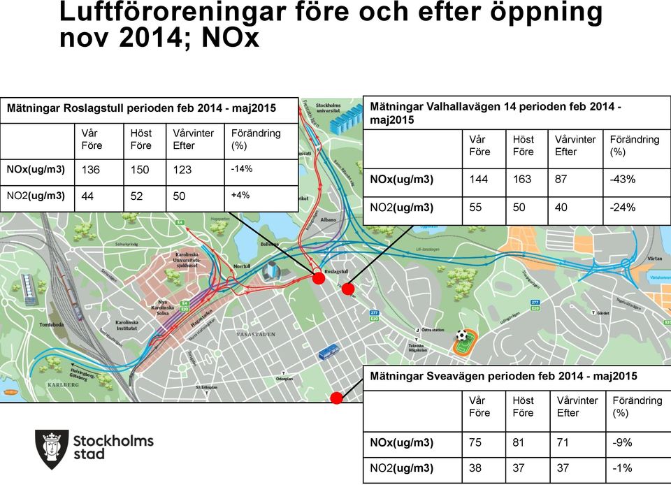 maj2015 Vår Höst Vårvinter Efter Förändring (%) NOx(ug/m3) 144 163 87-43% NO2(ug/m3) 55 50 40-24% Mätningar Sveavägen