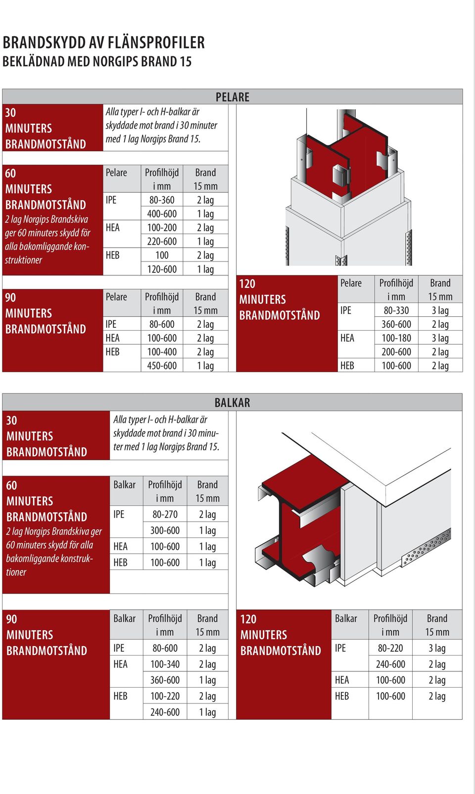 Pelare Profilhöjd Brand 15 mm IPE 80-360 2 lag 400-600 1 lag HEA 100-200 2 lag 220-600 1 lag HEB 100 2 lag 120-600 1 lag 120 Pelare Profilhöjd Brand Pelare Profilhöjd Brand 15 mm 15 mm IPE 80-330 3