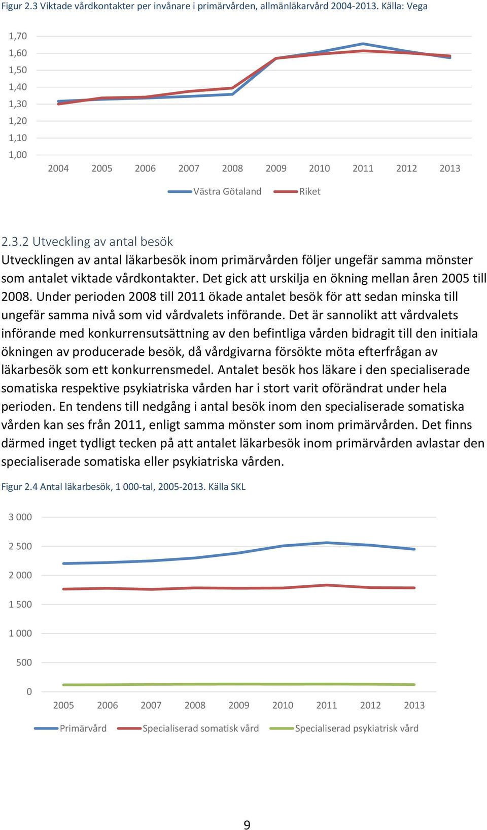 Det är sannolikt att vårdvalets införande med konkurrensutsättning av den befintliga vården bidragit till den initiala ökningen av producerade besök, då vårdgivarna försökte möta efterfrågan av