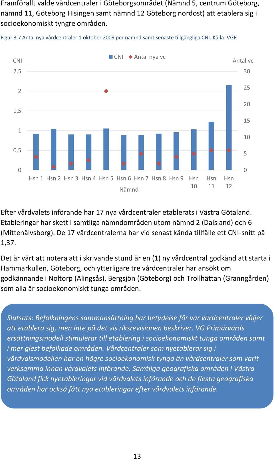 Källa: VGR CNI CNI Antal nya vc Antal vc 2,5 3 2 25 1,5 1 2 15 1,5 5 Hsn 1 Hsn 2 Hsn 3 Hsn 4 Hsn 5 Hsn 6 Hsn 7 Hsn 8 Hsn 9 Nämnd Hsn 1 Hsn 11 Hsn 12 Efter vårdvalets införande har 17 nya