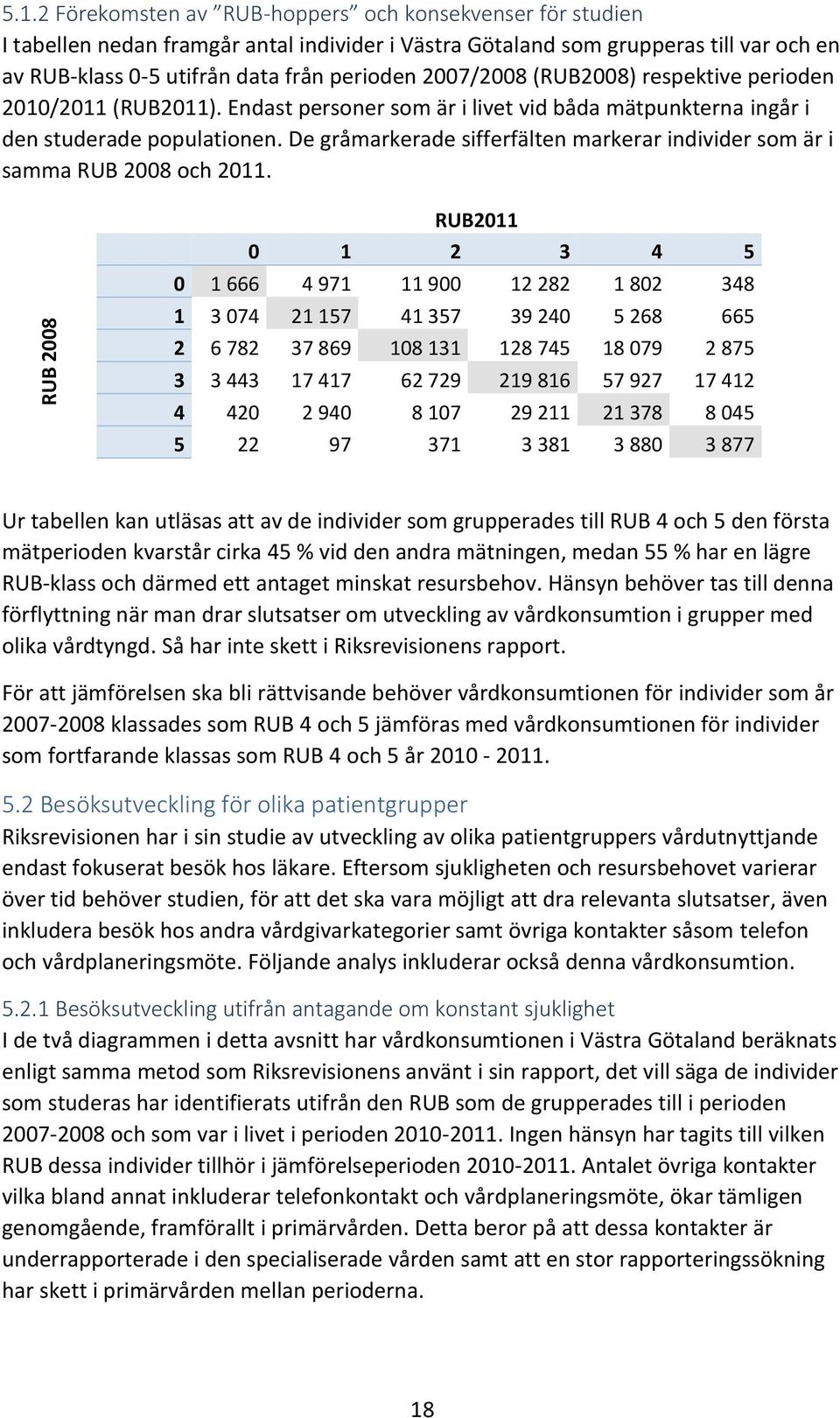 De gråmarkerade sifferfälten markerar individer som är i samma RUB 28 och 211.