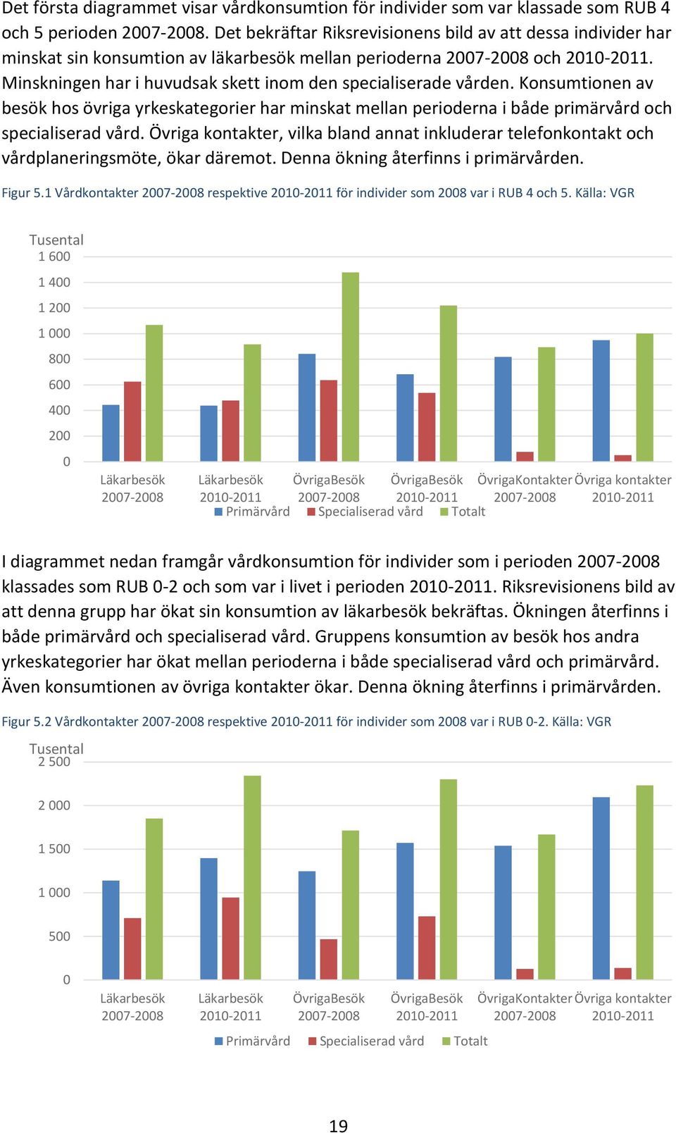 Konsumtionen av besök hos övriga yrkeskategorier har minskat mellan perioderna i både primärvård och specialiserad vård.