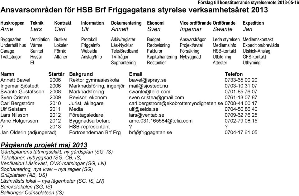 Lokaler FriggaInfo Lås-Nycklar Redovisning Projekt/avtal Medlemsinfo Expedition/brevlåda Garage Sanitet Förråd Websida Tele/Bredband Fakturor Försäkring HSB-kontakt Utskick-Anslag Tvättstugor Hissar