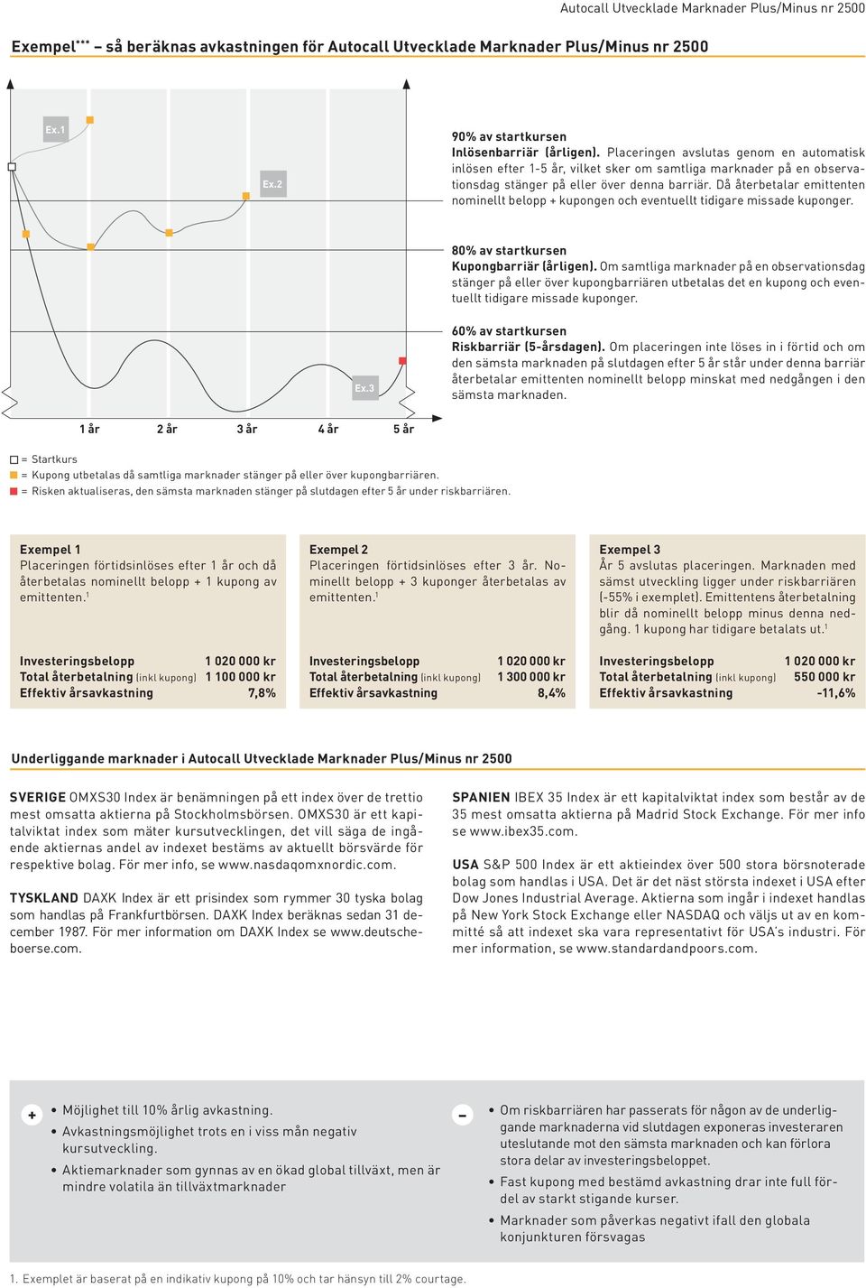 Då återbetalar emittenten nominellt belopp + kupongen och eventuellt tidigare missade kuponger. 80% av startkursen Kupongbarriär (årligen).