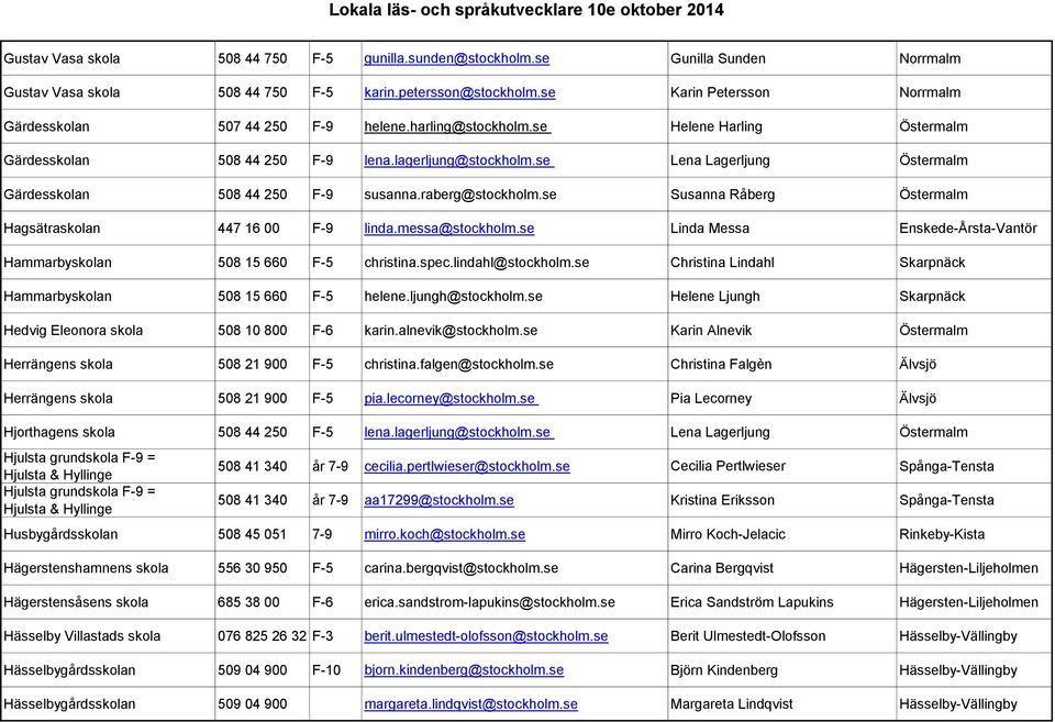 se Lena Lagerljung Östermalm Gärdesskolan 508 44 250 F-9 susanna.raberg@stockholm.se Susanna Råberg Östermalm Hagsätraskolan 447 16 00 F-9 linda.messa@stockholm.