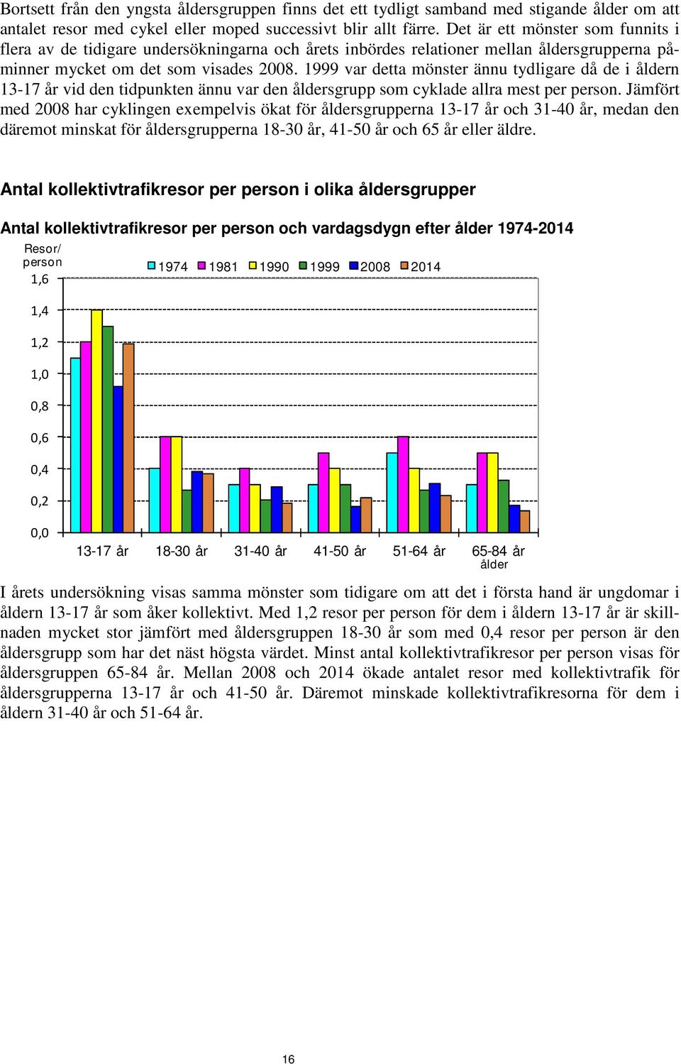 1999 var detta mönster ännu tydligare då de i åldern 13-17 år vid den tidpunkten ännu var den åldersgrupp som cyklade allra mest per person.