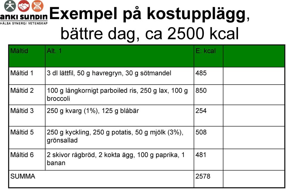 parboiled ris, 250 g lax, 100 g broccoli 850 Måltid 3 250 g kvarg (1%), 125 g blåbär 254 Måltid 5