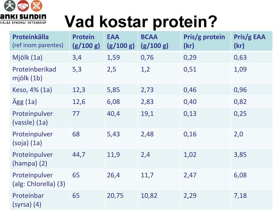 (vassle) (1a) Proteinpulver (soja) (1a) Proteinpulver (hampa) (2) Proteinpulver (alg: Chlorella) (3) Proteinbar (syrsa) (4) Vad kostar