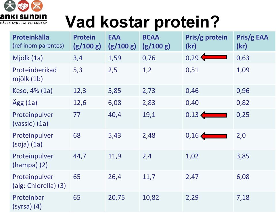 (vassle) (1a) Proteinpulver (soja) (1a) Proteinpulver (hampa) (2) Proteinpulver (alg: Chlorella) (3) Proteinbar (syrsa) (4) Vad kostar