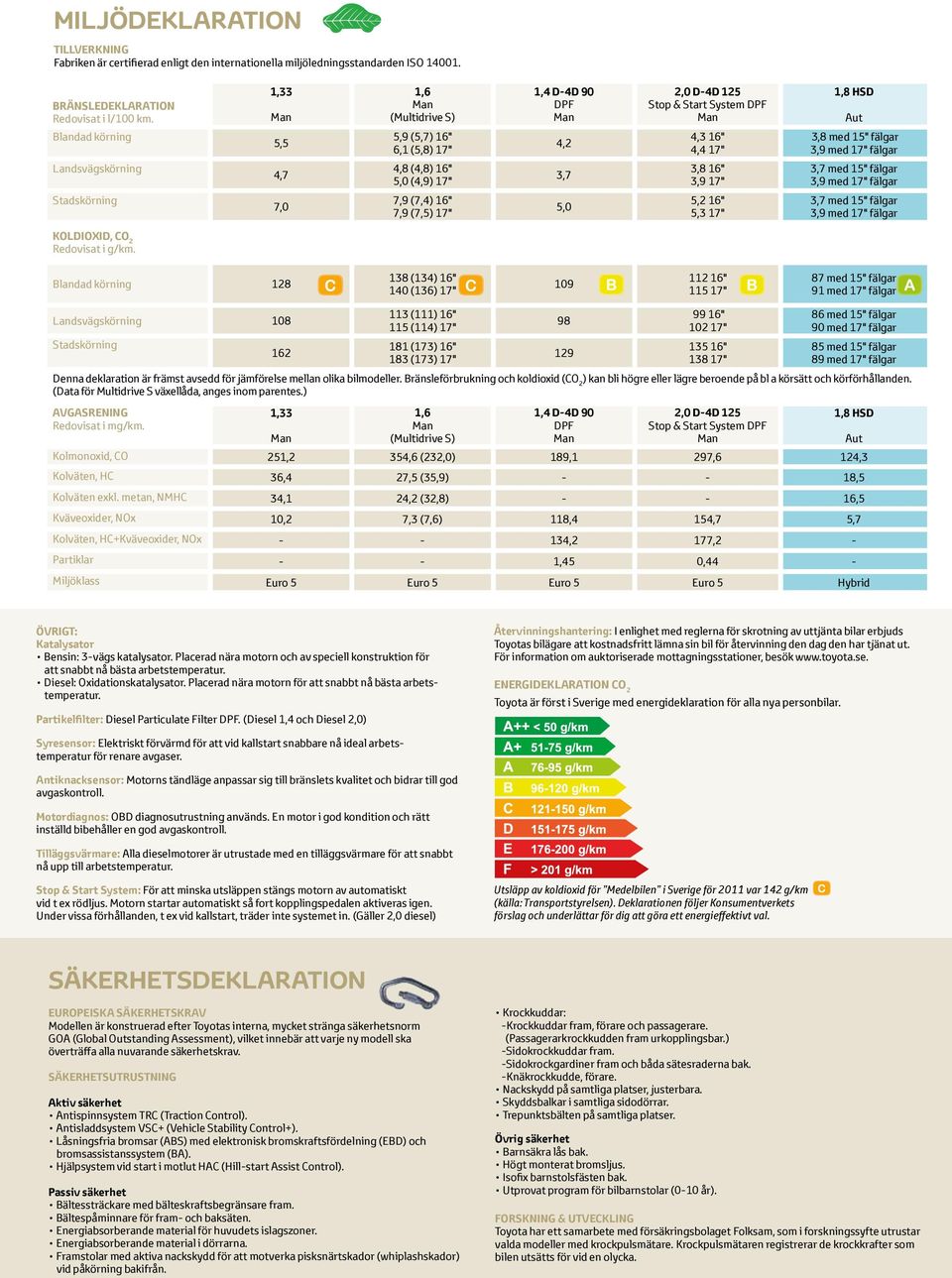 4,7 4,8 (4,8) 16" 5,0 (4,9) 17" 3,7 3,8 16" 3,9 17" 3,7 med 15" fälgar 3,9 med 17" fälgar Stadskörning 7,0 7,9 (7,4) 16" 7,9 (7,5) 17" 5,0 5,2 16" 5,3 17" 3,7 med 15" fälgar 3,9 med 17" fälgar