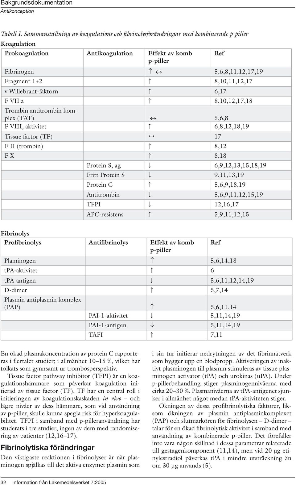 8,10,11,12,17 v Willebrant-faktorn 6,17 F VII a 8,10,12,17,18 Trombin antitrombin komplex (TAT) 5,6,8 F VIII, aktivitet 6,8,12,18,19 Tissue factor (TF) 17 F II (trombin) 8,12 F X 8,18 Protein S, ag