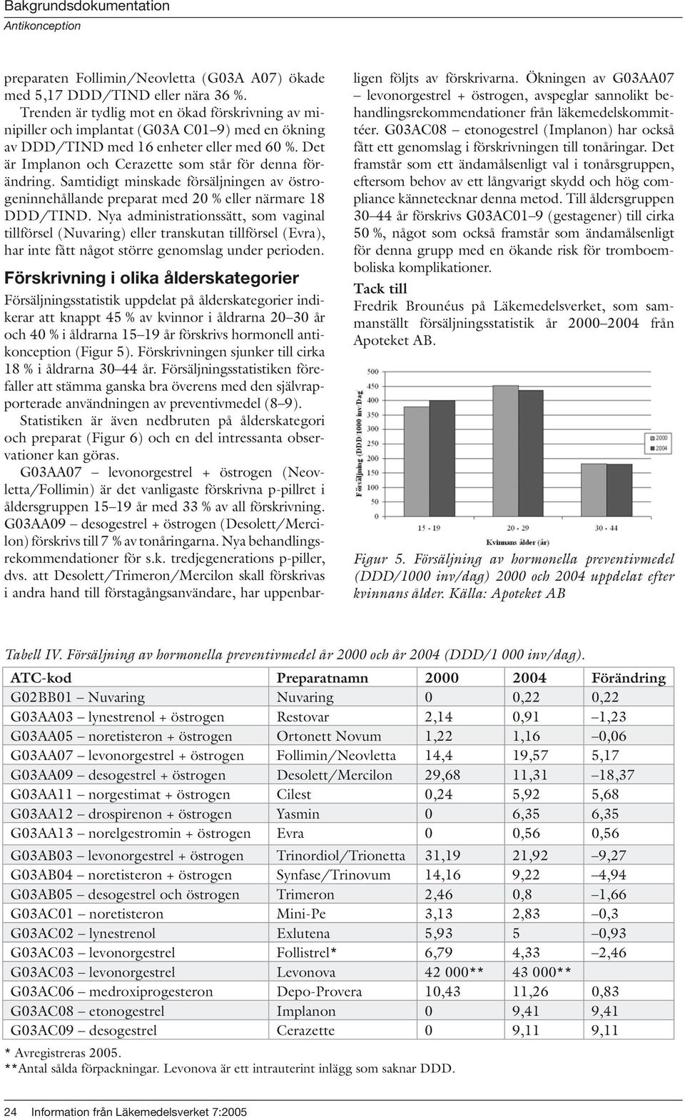 Det är Implanon och Cerazette som står för denna förändring. Samtidigt minskade försäljningen av östrogeninnehållande preparat med 20 % eller närmare 18 DDD/TIND.