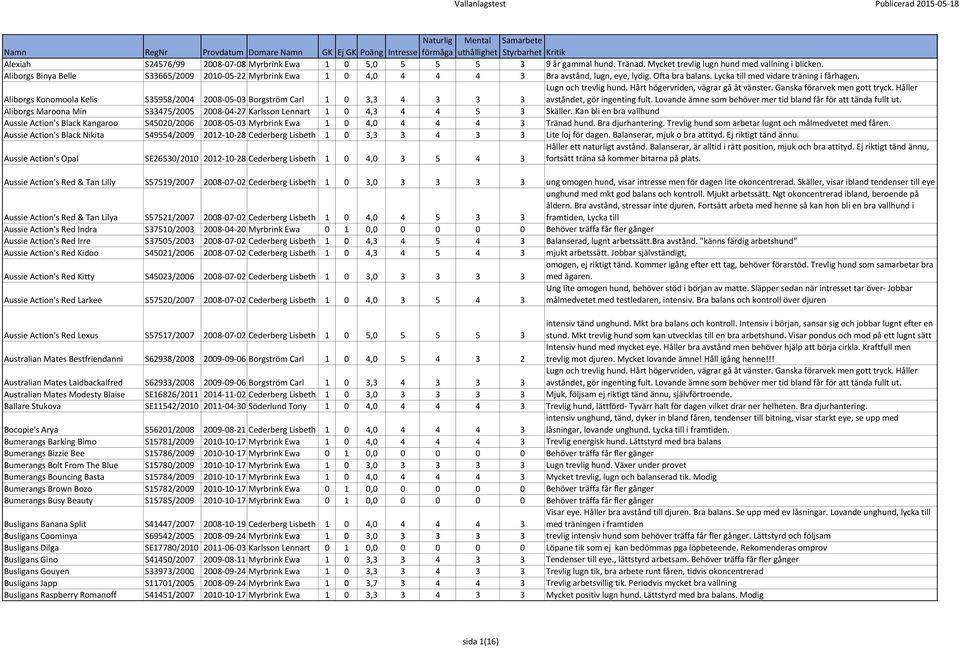 Lycka till med vidare träning i fårhagen. Aliborgs Konomoola Kelis S35958/2004 2008-05-03 Borgström Carl 1 0 3,3 4 3 3 3 Lugn och trevlig hund. Hårt högervriden, vägrar gå åt vänster.