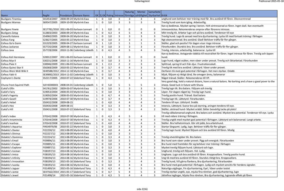 Mycket spring i benen. Helt ointresserad av fåren. Inget skall. Kan eventuellt Busligans Yowie SE17781/2010 2011-06-03 Karlsson Lennart 0 1 0,0 0 0 0 0 intresseväckas.
