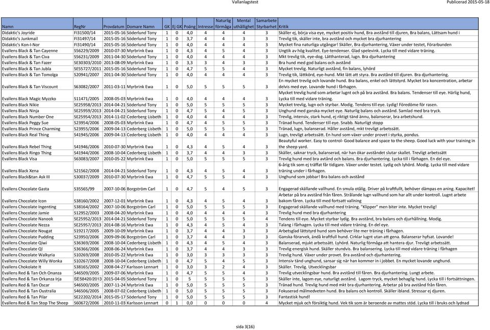 inte, bra avstånd och mycket bra djurhantering Didaktic's Kon-I-Nor FI31490/14 2015-05-16 Söderlund Tony 1 0 4,0 4 4 4 3 Mycket fina naturliga utgångar!