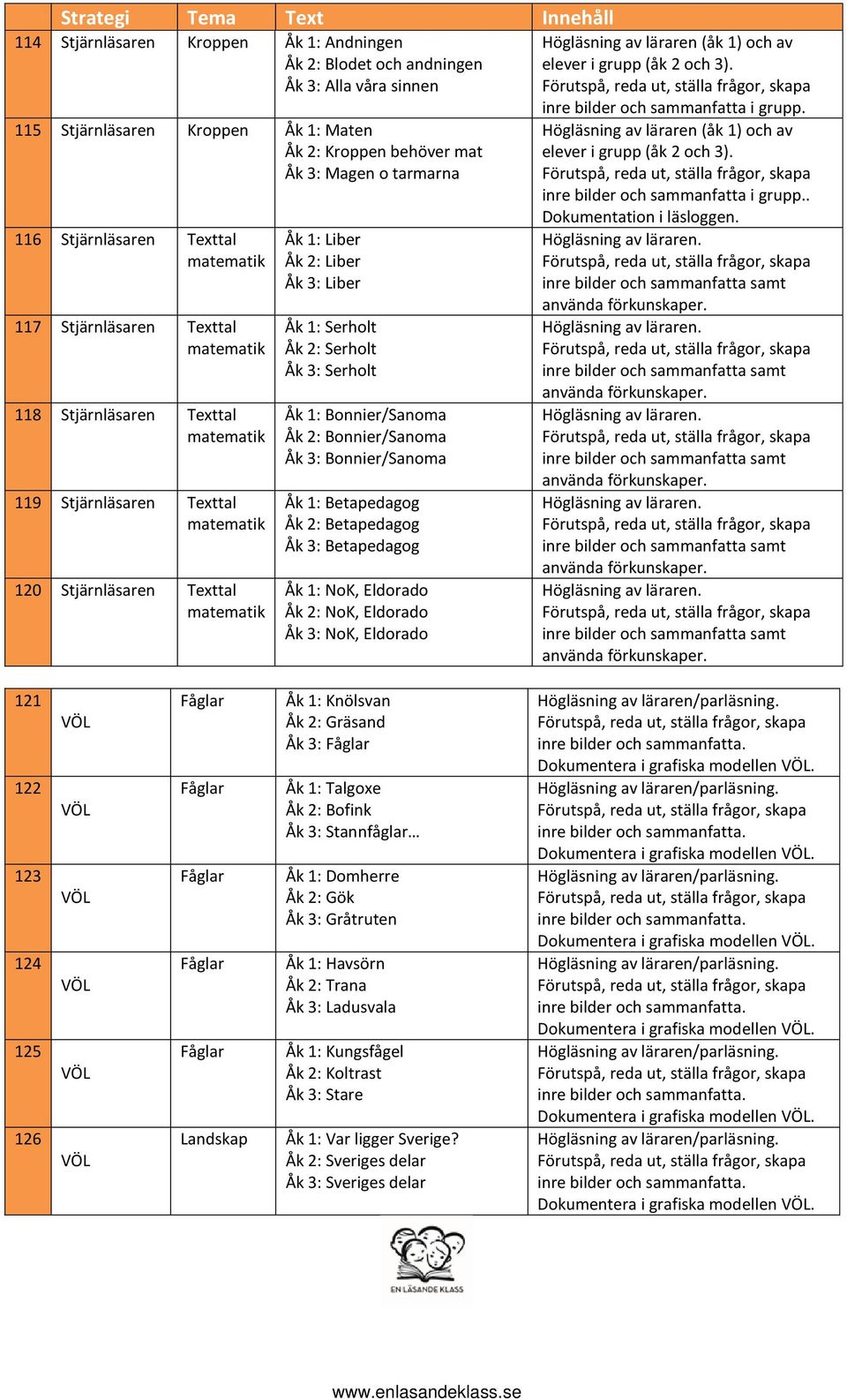 Betapedagog Åk 1: NoK, Eldorado Åk 2: NoK, Eldorado Åk 3: NoK, Eldorado Högläsning av läraren (åk 1) och av elever i inre Högläsning av läraren (åk 1) och av elever i inre.