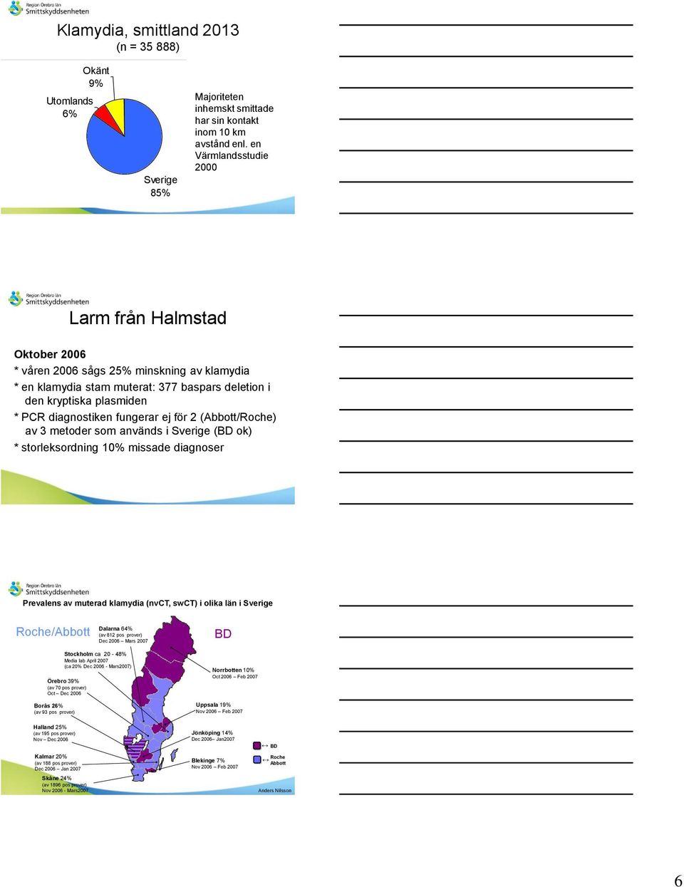 för 2 (Abbott/Roche) av 3 metoder som används i Sverige (BD ok) * storleksordning 1% missade diagnoser Prevalens av muterad klamydia (nvct, swct) i olika län i Sverige Roche/Abbott Dalarna 64% (av