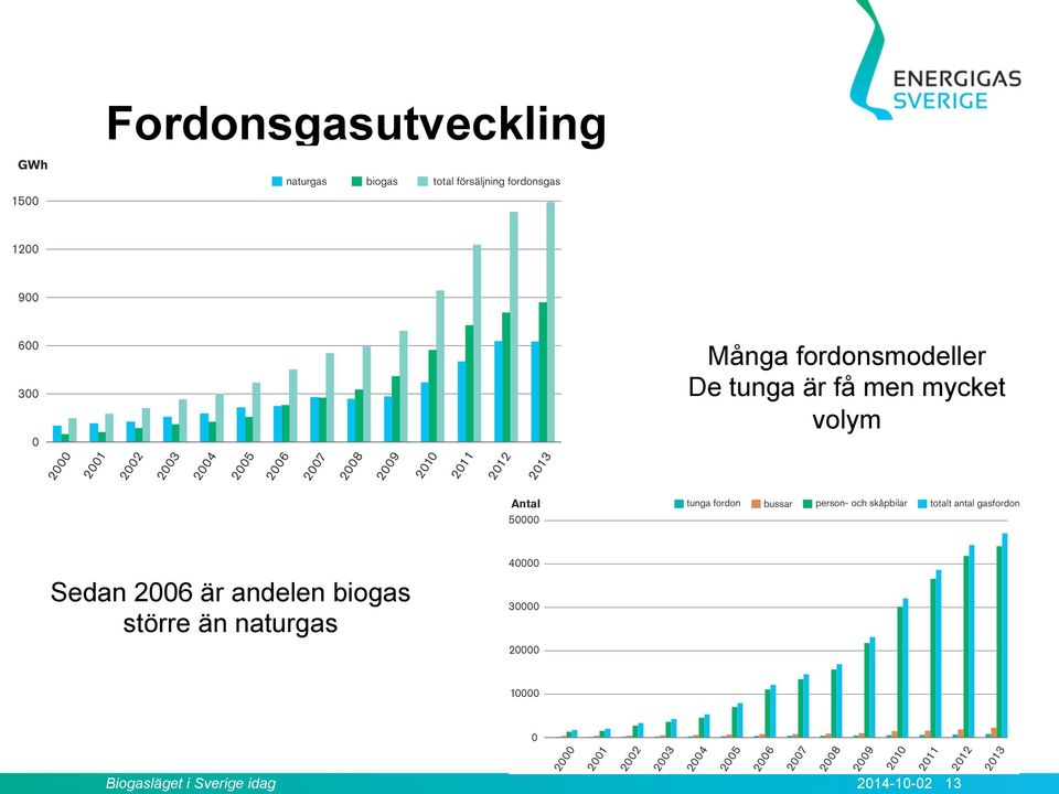 mycket volym Sedan 2006 är andelen