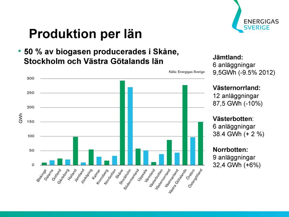 5% 2012) Västernorrland: 12 anläggningar 87,5 GWh (-10%)