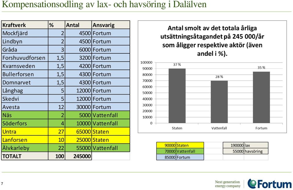 12000 Fortum Skedvi 5 12000 Fortum Avesta 12 30000 Fortum Näs 2 5000 Vattenfall Söderfors 4 10000 Vattenfall Untra 27 65000 Staten