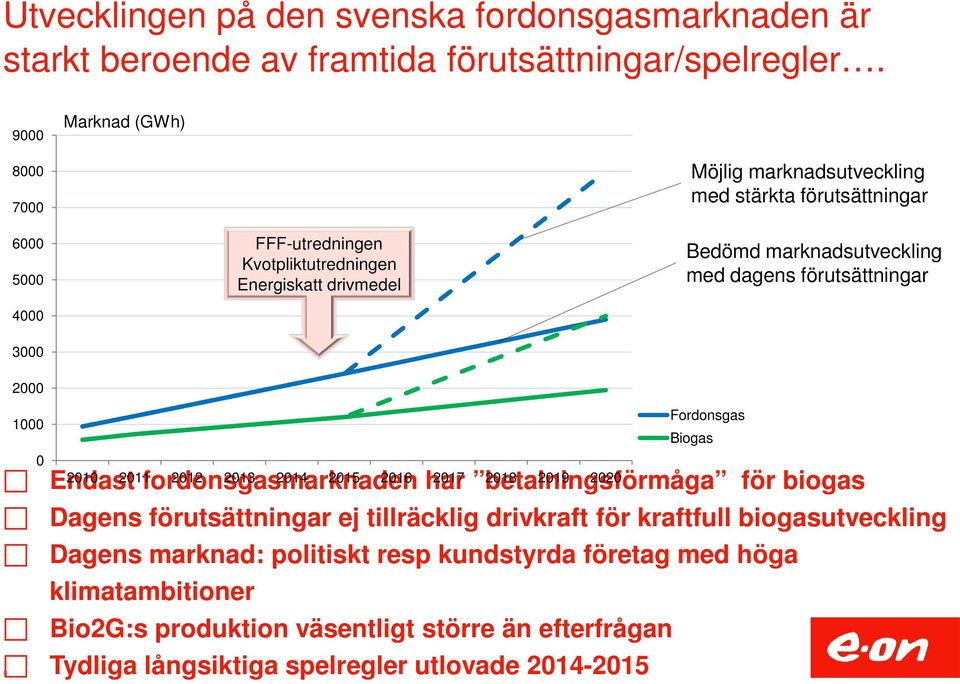 marknadsutveckling med dagens förutsättningar 3000 2000 Fordonsgas 1000 Biogas 0 Endast 2010 2011 fordonsgasmarknaden 2012 2013 2014 2015 2016 har 2017 betalningsförmåga 2018 2019