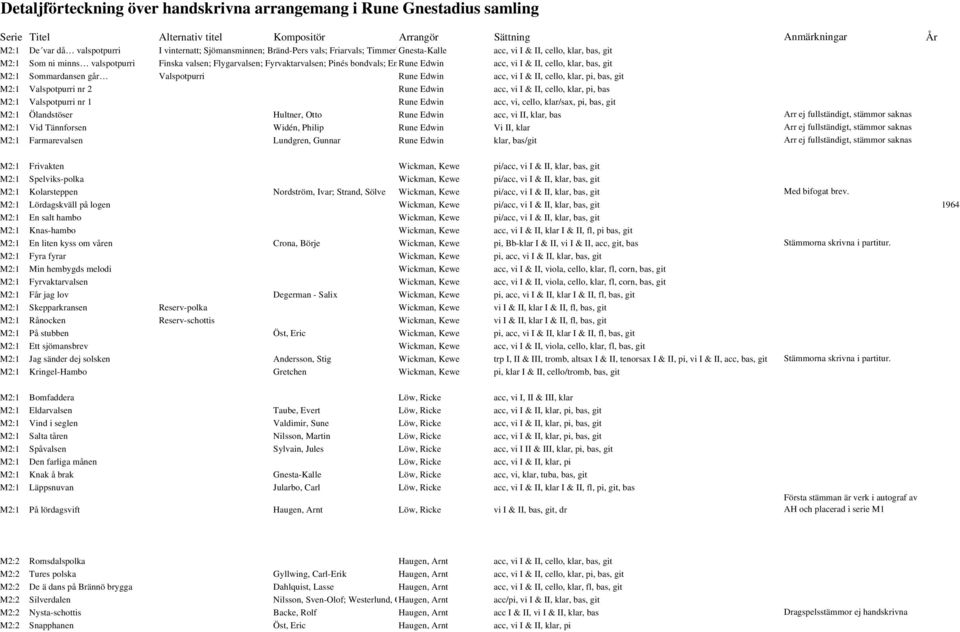 EnRune Edwin acc, vi I & II, cello, klar, bas, git M2:1 Sommardansen går Valspotpurri Rune Edwin acc, vi I & II, cello, klar, pi, bas, git M2:1 Valspotpurri nr 2 Rune Edwin acc, vi I & II, cello,