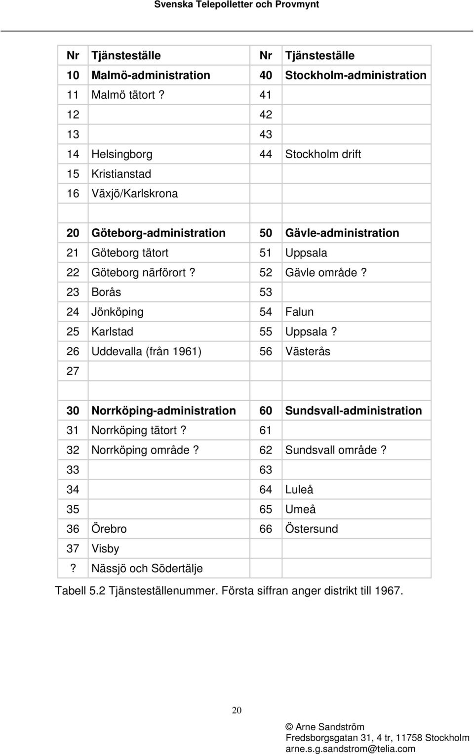 Göteborg närförort? 52 Gävle område? 23 Borås 53 24 Jönköping 54 Falun 25 Karlstad 55 Uppsala?